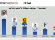 Ibrape/Cadaminuto: Paulo Dantas amplia a liderança e Cunha cresce e empata com Collor