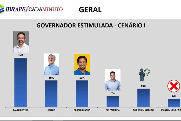 Ibrape/Cadaminuto: Paulo Dantas amplia a liderança e Cunha cresce e empata com Collor
