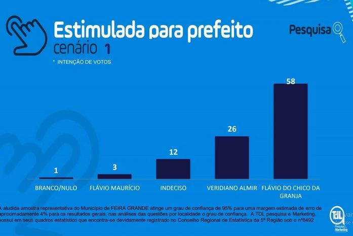 Póximo aos 70% dos votos válidos, Prefeito Flávio do Chico da Granja consolida vitória em Feira Gande