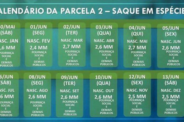 Auxílio emergencial começa a ser creditado na conta de beneficiários; confira as datas