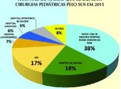 A instituição figura entre os 33 hospitais que mais realizaram cirurgias infantis entre 2.797 hospitais brasileiros, segundo o Datasus. 
