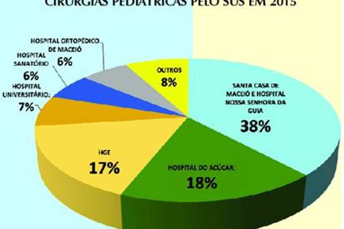 A instituição figura entre os 33 hospitais que mais realizaram cirurgias infantis entre 2.797 hospitais brasileiros, segundo o Datasus. 