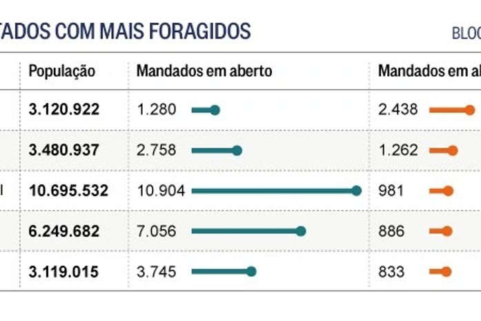Lista dos estados com maior número de mandados de prisão em aberto