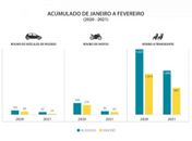 Roubos de carros caem mais de 50% em Maceió no primeiro bimestre de 2021