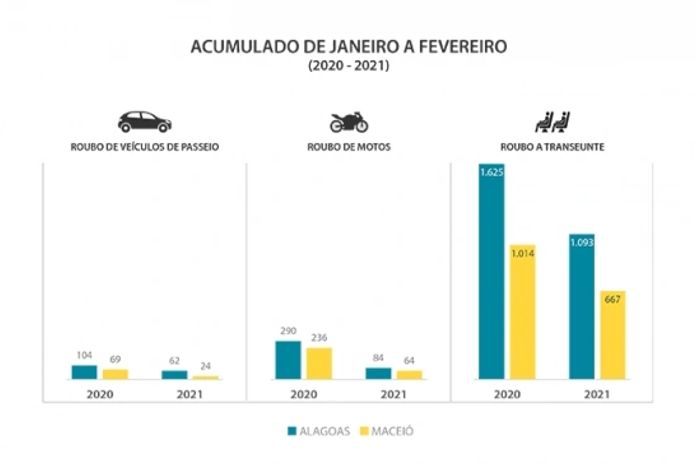 Roubos de carros caem mais de 50% em Maceió no primeiro bimestre de 2021