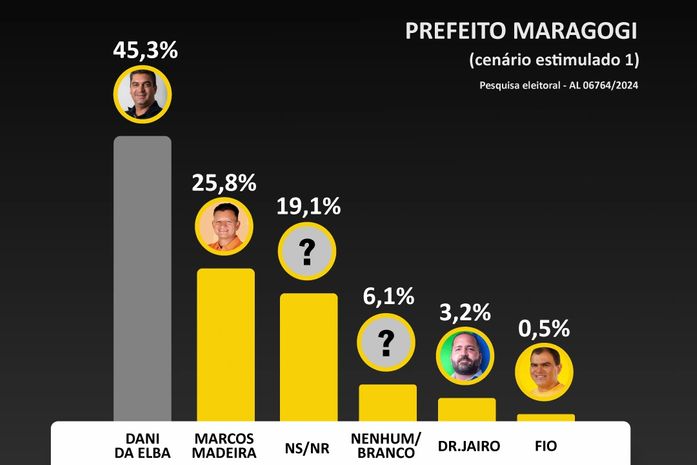 Dani abre 20 pontos de distância pra Marcos Madeira em pesquisa registrada em Maragogi e é favorito na corrida eleitoral