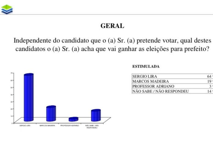 Ibrape/CadaMinuto: Sergio Lira lidera pesquisa com 64% dos votos em Maragogi