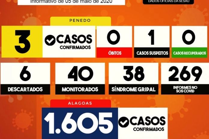 Sobe para 3 o número de casos confirmados de Covid-19 em Penedo