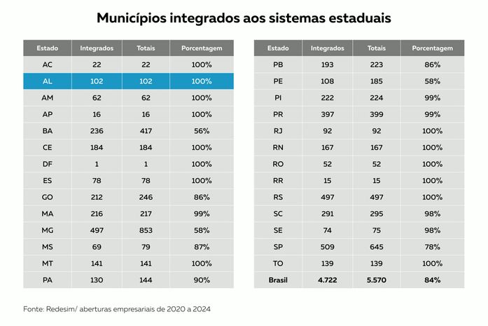 Alagoas disponibiliza consulta de viabilidade locacional de forma online para 100% dos municípios