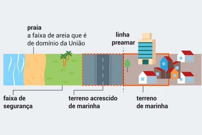 PEC das Praias: com Alagoas no meio da polêmica, entenda possíveis impactos jurídicos e ambientais da mudança
