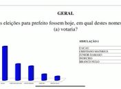 Pesquisa aponta vantagem de Cacau na disputa para prefeito em Marechal Deodoro