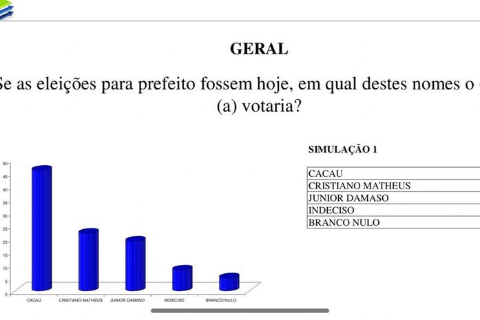 Pesquisa aponta vantagem de Cacau na disputa para prefeito em Marechal Deodoro