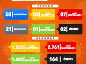 Segundo óbito por Covid-19 é registrado em Penedo