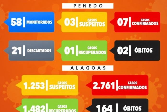 Segundo óbito por Covid-19 é registrado em Penedo