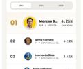 Marcos Beltrão lidera engajamento digital entre candidatos a deputado estadual em Alagoas