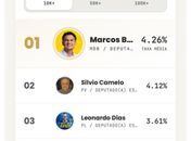 Marcos Beltrão lidera engajamento digital entre candidatos a deputado estadual em Alagoas