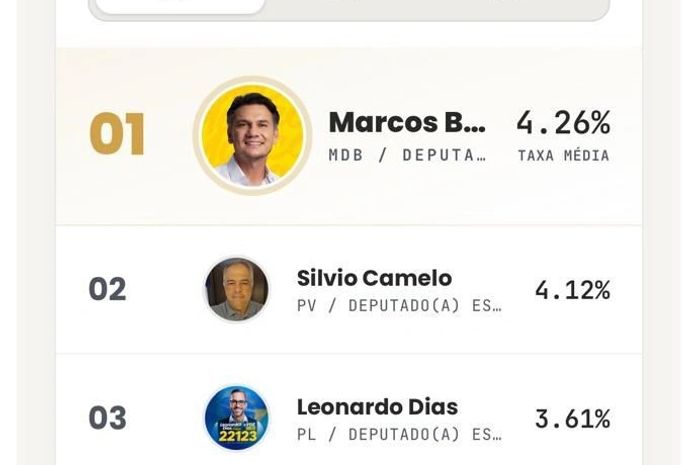 Marcos Beltrão lidera engajamento digital entre candidatos a deputado estadual em Alagoas