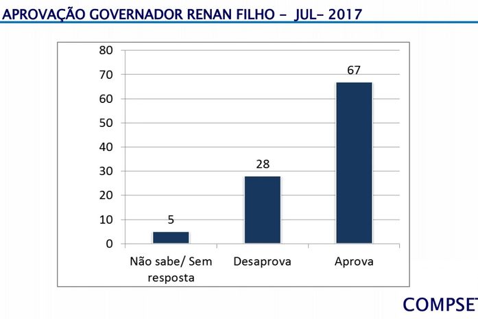 Pesquisa divulga aprovação de Renan Filho