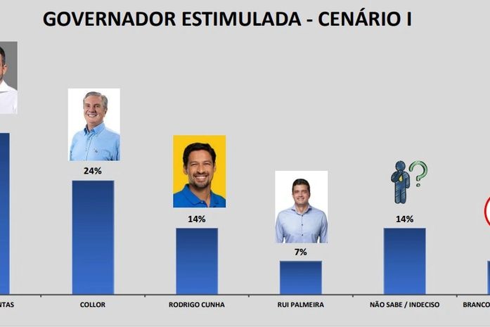 Ibrape/CadaMinuto: Paulo segue na frente, Collor continua em segundo e Cunha em terceiro
