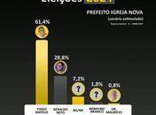 Resultado da última pesquisa eleitoral em Igreja Nova revela liderança de Tiago Mateus
