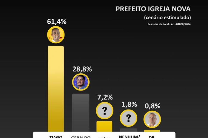 Resultado da última pesquisa eleitoral em Igreja Nova revela liderança de Tiago Mateus
