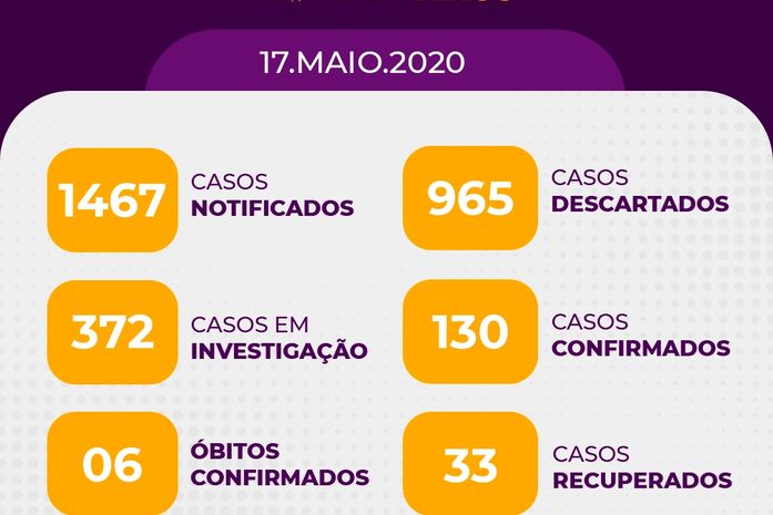 Arapiraca registra mais 23 casos confirmados de Coronavírus e 372 suspeitos