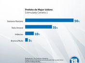 Em Major Izidoro, Santana Mariano está à frente de Italo Amaral; veja pesquisa