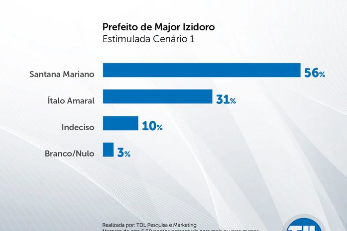 Em Major Izidoro, Santana Mariano está à frente de Italo Amaral; veja pesquisa