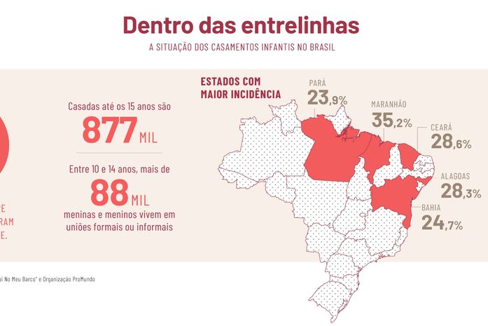 Alagoas é o terceiro estado com mais casos de casamento na infância e na adolescência no Brasil.