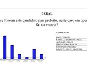Ibrape/CadaMinuto: pesquisa mostra preferência de eleitor para reeleição de David Pedrosa em Porto Calvo