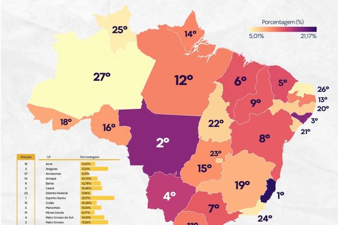 Alagoas lidera o Nordeste e fica entre os três primeiros no ranking nacional fiscal, aponta CLP