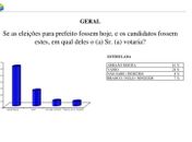 Ibrape/CadaMinuto: Abraão Moura lidera pesquisa com 61% dos votos em Paripueira 