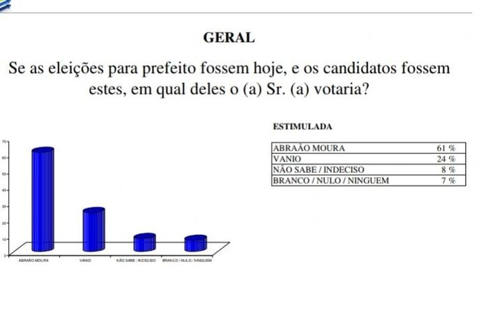 Ibrape/CadaMinuto: Abraão Moura lidera pesquisa com 61% dos votos em Paripueira