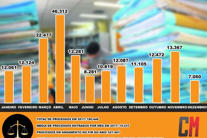 Taxa de congestionamento de processos em Alagoas é uma das maiores do país
