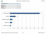 Pauline Pereira tem 73% da intenções de voto em Campo Alegre