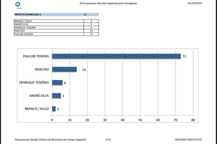 Pauline Pereira tem 73% da intenções de voto em Campo Alegre