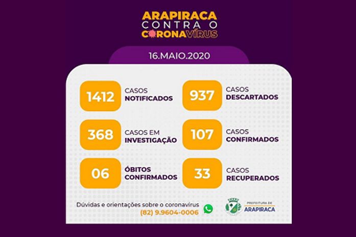 Covid-19 avança de forma significativa em Arapiraca pelo 2o dia consecutivo