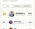 Delegado Leonam lidera ranking de interações no Instagram entre candidatos de Alagoas