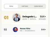 Delegado Leonam lidera ranking de interações no Instagram entre candidatos de Alagoas