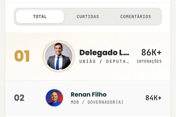 Delegado Leonam lidera ranking de interações no Instagram entre candidatos de Alagoas