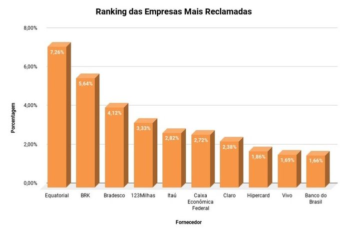 Procon Maceió divulga ranking de empresas que lideraram número de reclamações em 2023; confira