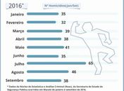 Crimes violentos obteve queda de 30,9% no mês de setembro