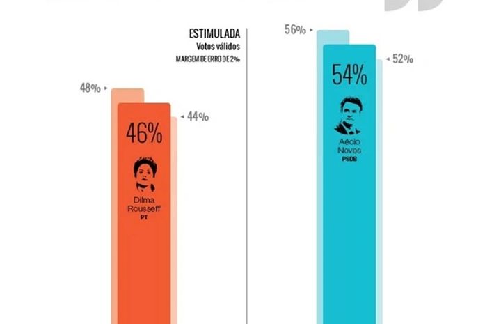 Primeira pesquisa aponta Aécio a frente de Dilma