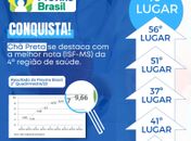 Chã Preta se destaca com a melhor nota do Previne Brasil da 4ª Região de Saúde