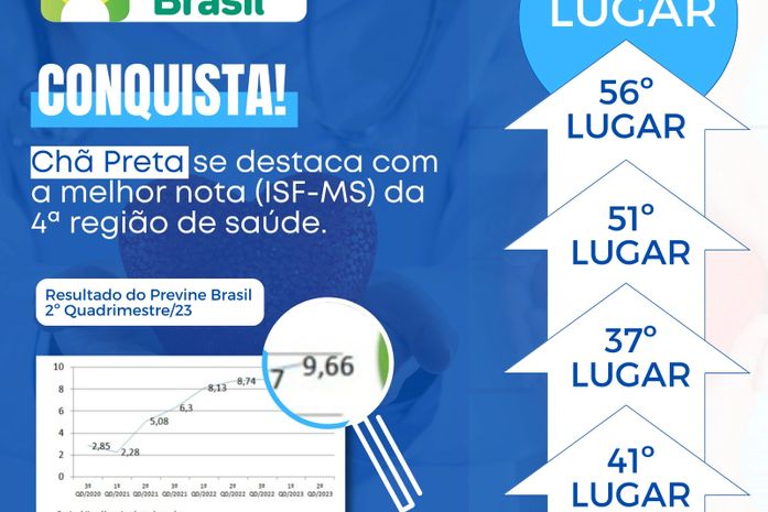 Chã Preta se destaca com a melhor nota do Previne Brasil da 4ª Região de Saúde