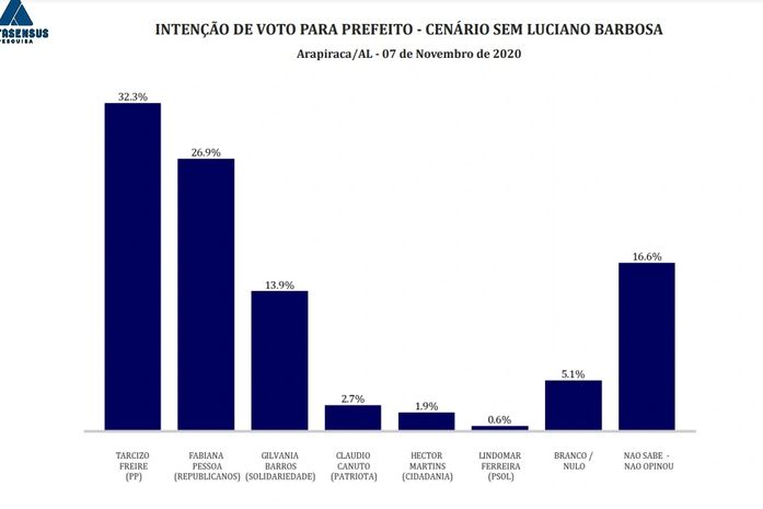Pesquisa mostra Tarcizo na liderança
