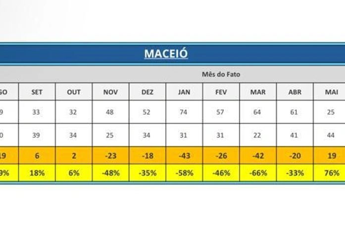 Artigo: Apesar da lacração, Fábio Costa tinha 40% mais de homicídios em sua gestão na DHPP