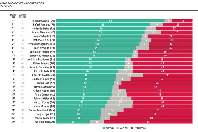 Desaprovação: Paulo Dantas é o 20º em ranking de governadores do Brasil
