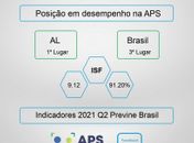 Coqueiro Seco é o 1º município de Alagoas e o 3º do país no ranking do programa Previne Brasil