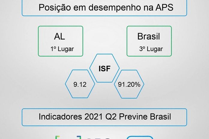 Coqueiro Seco é o 1º município de Alagoas e o 3º do país no ranking do programa Previne Brasil